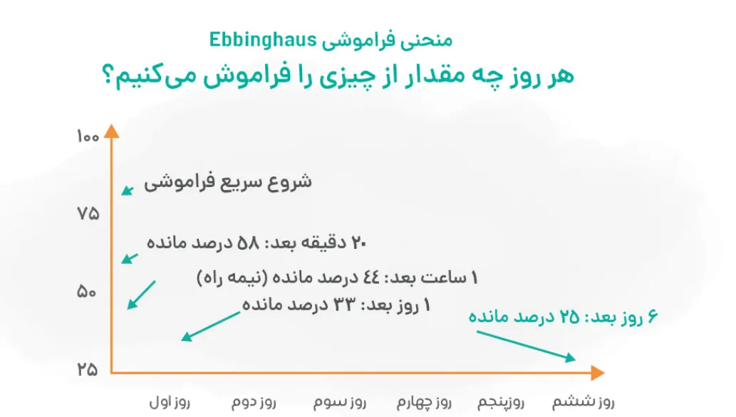 مرور با فاصله