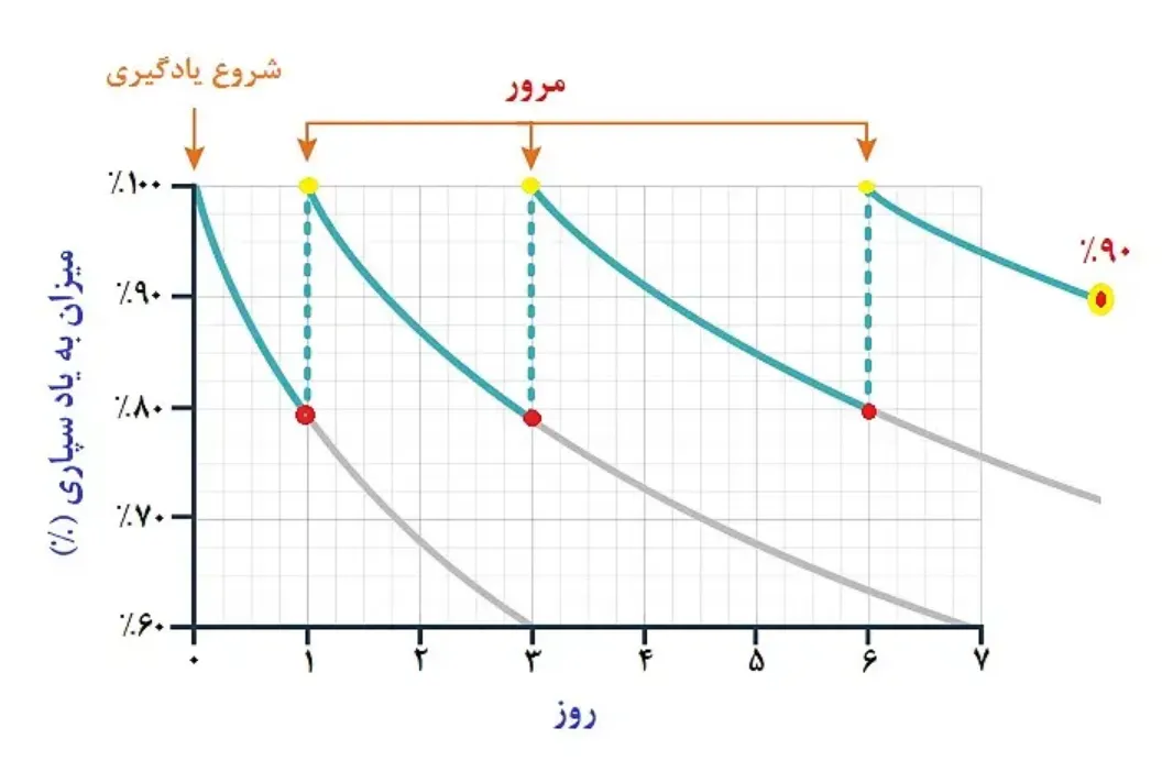 بهترین زمانها برای مرور دروس