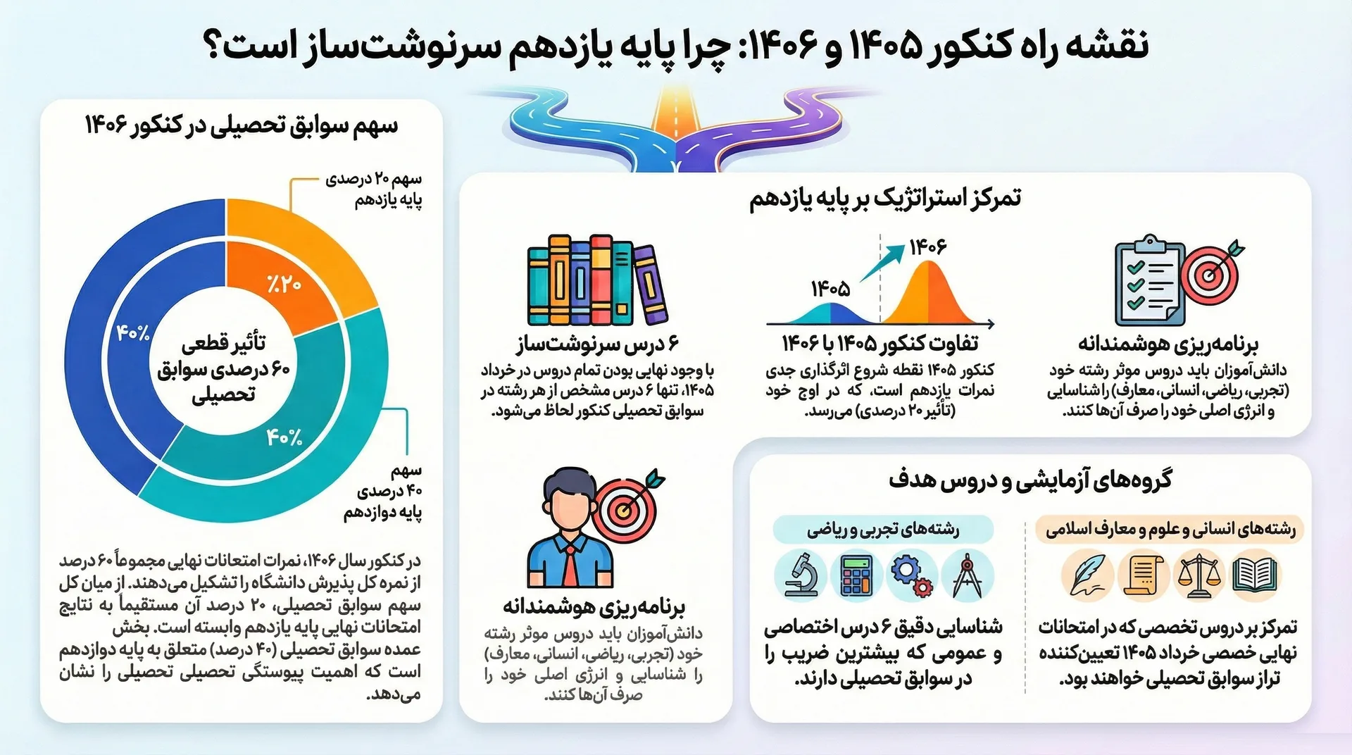 تغییرات نهایی کنکور 1405 و 1406